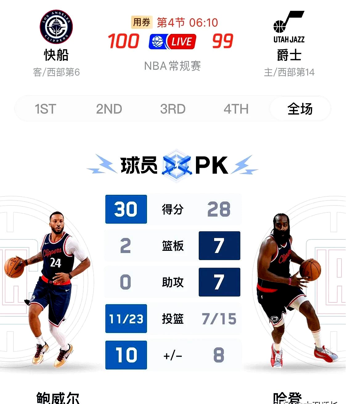 PG Soft Gaming-爵士外线火力全开，三分球命中率超过%